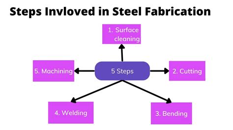 essentials of metal fabrication|industrial steel fabrication process.